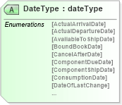 XSD Diagram of DateType in schema papinetcommondefsv2r40_xsd (papiNet - e-business standard for the paper and forest industry)