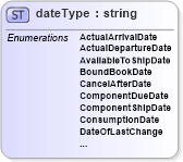 XSD Diagram of dateType in schema papinetcommondefsv2r40_xsd (papiNet - e-business standard for the paper and forest industry)