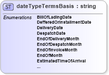 XSD Diagram of dateTypeTermsBasis in schema papinetcommondefsv2r40_xsd (papiNet - e-business standard for the paper and forest industry)