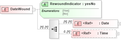 XSD Diagram of DateWound in schema papinetcommondefsv2r40_xsd (papiNet - e-business standard for the paper and forest industry)