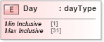 XSD Diagram of Day in schema papinetcommondefsv2r40_xsd (papiNet - e-business standard for the paper and forest industry)