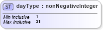 XSD Diagram of dayType in schema papinetcommondefsv2r40_xsd (papiNet - e-business standard for the paper and forest industry)
