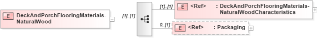 XSD Diagram of DeckAndPorchFlooringMaterials-NaturalWood in schema papinetcommondefsv2r40_xsd (papiNet - e-business standard for the paper and forest industry)