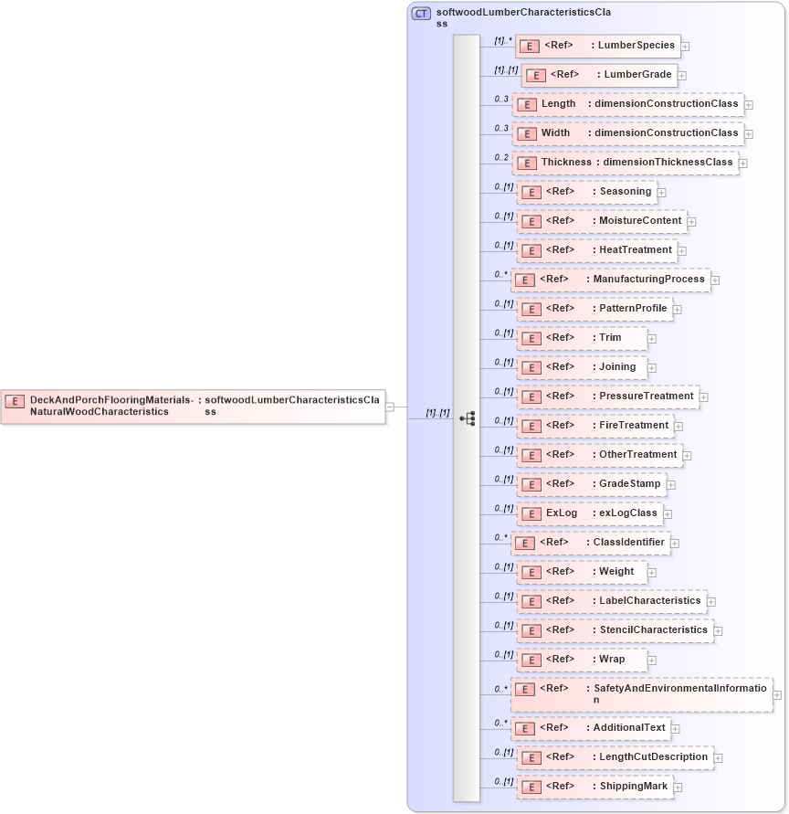 XSD Diagram of DeckAndPorchFlooringMaterials-NaturalWoodCharacteristics in schema papinetcommondefsv2r40_xsd (papiNet - e-business standard for the paper and forest industry)