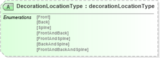 XSD Diagram of DecorationLocationType in schema papinetcommondefsv2r40_xsd (papiNet - e-business standard for the paper and forest industry)
