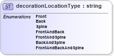 XSD Diagram of decorationLocationType in schema papinetcommondefsv2r40_xsd (papiNet - e-business standard for the paper and forest industry)