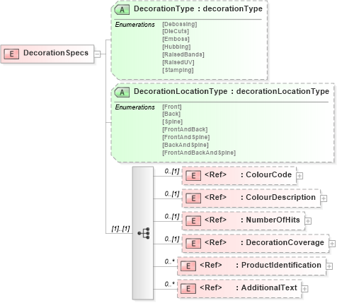XSD Diagram of DecorationSpecs in schema papinetcommondefsv2r40_xsd (papiNet - e-business standard for the paper and forest industry)
