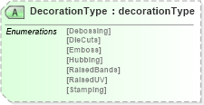 XSD Diagram of DecorationType in schema papinetcommondefsv2r40_xsd (papiNet - e-business standard for the paper and forest industry)