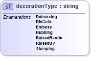 XSD Diagram of decorationType in schema papinetcommondefsv2r40_xsd (papiNet - e-business standard for the paper and forest industry)