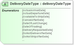 XSD Diagram of DeliveryDateType in schema papinetcommondefsv2r40_xsd (papiNet - e-business standard for the paper and forest industry)