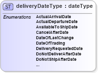 XSD Diagram of deliveryDateType in schema papinetcommondefsv2r40_xsd (papiNet - e-business standard for the paper and forest industry)