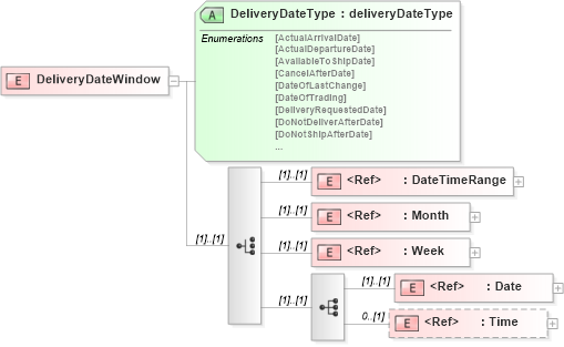XSD Diagram of DeliveryDateWindow in schema papinetcommondefsv2r40_xsd (papiNet - e-business standard for the paper and forest industry)