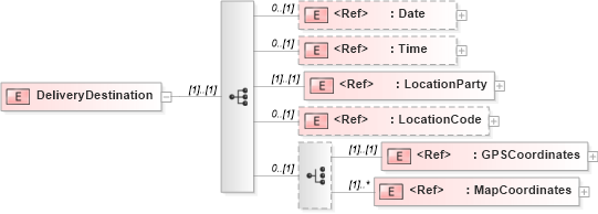 XSD Diagram of DeliveryDestination in schema papinetcommondefsv2r40_xsd (papiNet - e-business standard for the paper and forest industry)