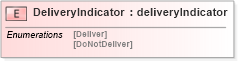 XSD Diagram of DeliveryIndicator in schema papinetcommondefsv2r40_xsd (papiNet - e-business standard for the paper and forest industry)