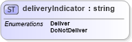 XSD Diagram of deliveryIndicator in schema papinetcommondefsv2r40_xsd (papiNet - e-business standard for the paper and forest industry)
