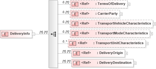XSD Diagram of DeliveryInfo in schema papinetcommondefsv2r40_xsd (papiNet - e-business standard for the paper and forest industry)