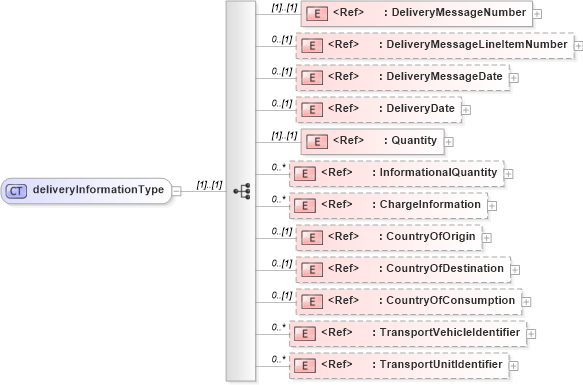 XSD Diagram of deliveryInformationType in schema papinetcommondefsv2r40_xsd (papiNet - e-business standard for the paper and forest industry)