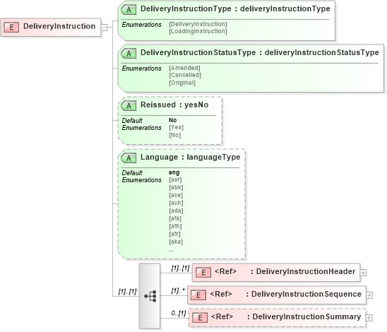 XSD Diagram of DeliveryInstruction in schema deliveryinstructionv2r40_xsd (papiNet - e-business standard for the paper and forest industry)