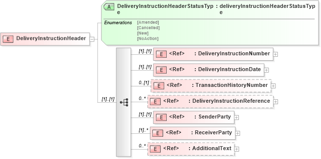 XSD Diagram of DeliveryInstructionHeader in schema deliveryinstructionv2r40_xsd (papiNet - e-business standard for the paper and forest industry)