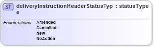 XSD Diagram of deliveryInstructionHeaderStatusType in schema papinetcommondefsv2r40_xsd (papiNet - e-business standard for the paper and forest industry)