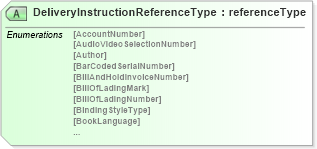 XSD Diagram of DeliveryInstructionReferenceType in schema papinetcommondefsv2r40_xsd (papiNet - e-business standard for the paper and forest industry)