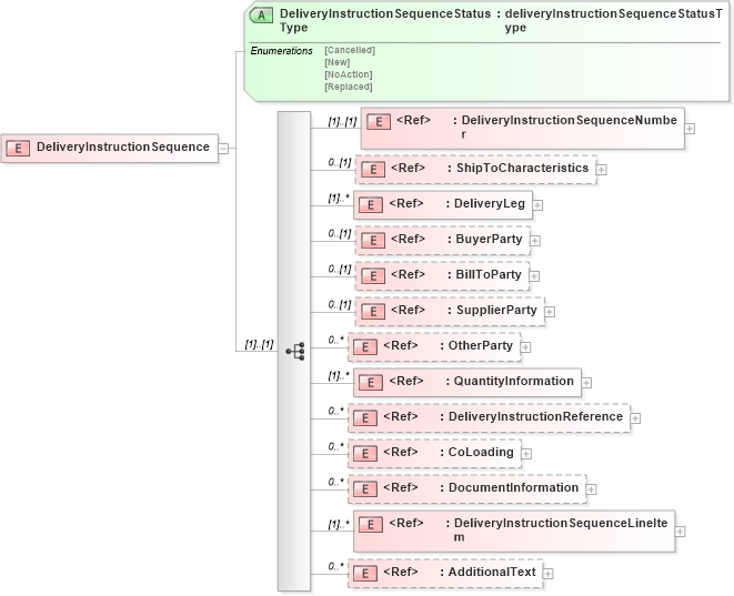 XSD Diagram of DeliveryInstructionSequence in schema deliveryinstructionv2r40_xsd (papiNet - e-business standard for the paper and forest industry)