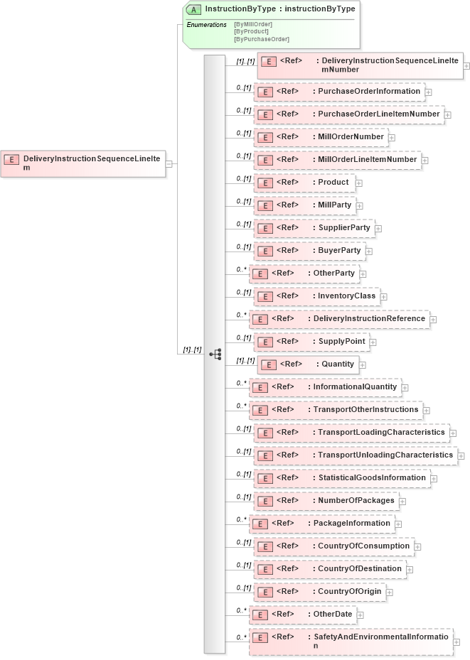 XSD Diagram of DeliveryInstructionSequenceLineItem in schema deliveryinstructionv2r40_xsd (papiNet - e-business standard for the paper and forest industry)