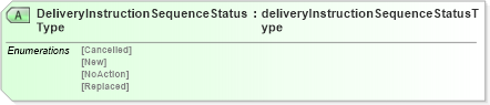 XSD Diagram of DeliveryInstructionSequenceStatusType in schema deliveryinstructionv2r40_xsd (papiNet - e-business standard for the paper and forest industry)