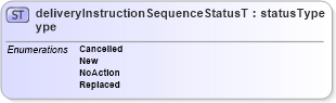 XSD Diagram of deliveryInstructionSequenceStatusType in schema papinetcommondefsv2r40_xsd (papiNet - e-business standard for the paper and forest industry)