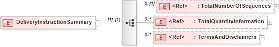 XSD Diagram of DeliveryInstructionSummary in schema deliveryinstructionv2r40_xsd (papiNet - e-business standard for the paper and forest industry)