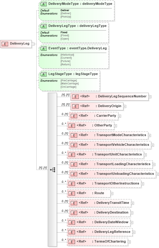 XSD Diagram of DeliveryLeg in schema papinetcommondefsv2r40_xsd (papiNet - e-business standard for the paper and forest industry)