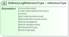 XSD Diagram of DeliveryLegReferenceType in schema papinetcommondefsv2r40_xsd (papiNet - e-business standard for the paper and forest industry)