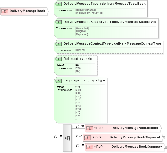 XSD Diagram of DeliveryMessageBook in schema deliverymessagebookv2r40_xsd (papiNet - e-business standard for the paper and forest industry)