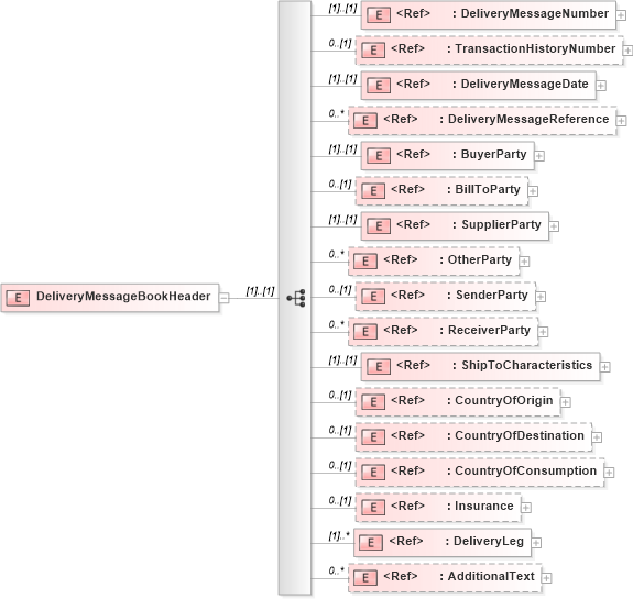 XSD Diagram of DeliveryMessageBookHeader in schema deliverymessagebookv2r40_xsd (papiNet - e-business standard for the paper and forest industry)