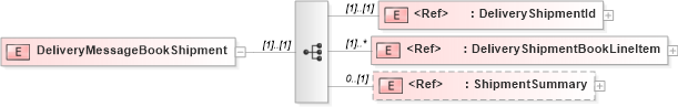 XSD Diagram of DeliveryMessageBookShipment in schema deliverymessagebookv2r40_xsd (papiNet - e-business standard for the paper and forest industry)