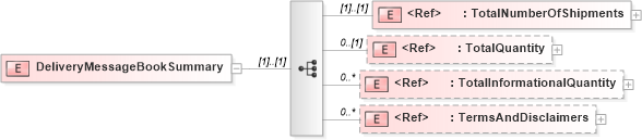 XSD Diagram of DeliveryMessageBookSummary in schema deliverymessagebookv2r40_xsd (papiNet - e-business standard for the paper and forest industry)