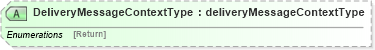 XSD Diagram of DeliveryMessageContextType in schema deliverymessagebookv2r40_xsd (papiNet - e-business standard for the paper and forest industry)