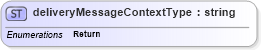 XSD Diagram of deliveryMessageContextType in schema papinetcommondefsv2r40_xsd (papiNet - e-business standard for the paper and forest industry)