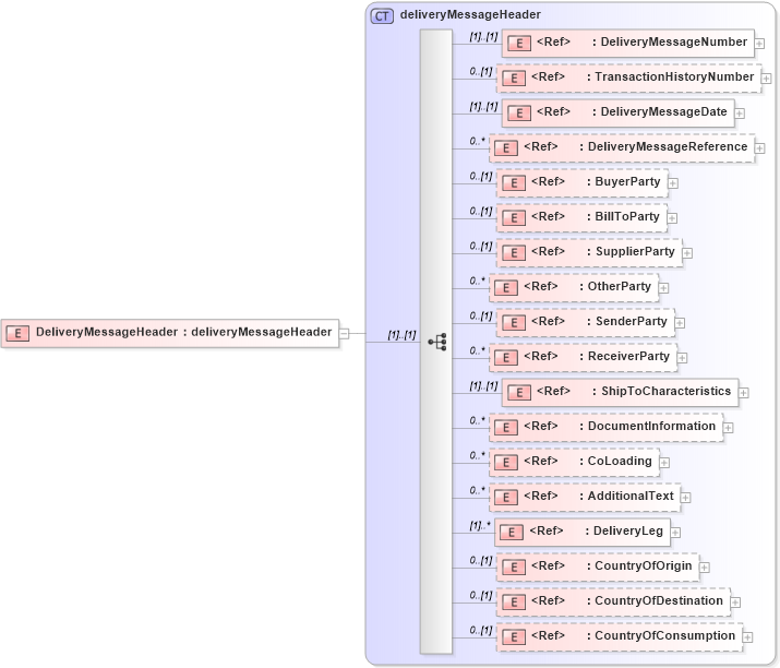 XSD Diagram of DeliveryMessageHeader in schema deliverymessagev2r40_xsd (papiNet - e-business standard for the paper and forest industry)