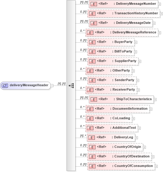 XSD Diagram of deliveryMessageHeader in schema papinetcommondefsv2r40_xsd (papiNet - e-business standard for the paper and forest industry)