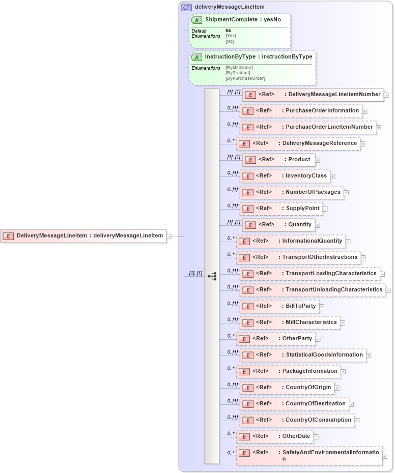 XSD Diagram of DeliveryMessageLineItem in schema deliverymessagev2r40_xsd (papiNet - e-business standard for the paper and forest industry)
