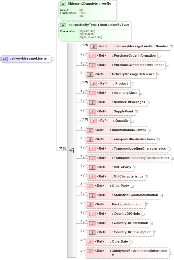 XSD Diagram of deliveryMessageLineItem in schema papinetcommondefsv2r40_xsd (papiNet - e-business standard for the paper and forest industry)