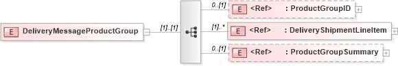 XSD Diagram of DeliveryMessageProductGroup in schema deliverymessagewoodv2r40_xsd (papiNet - e-business standard for the paper and forest industry)