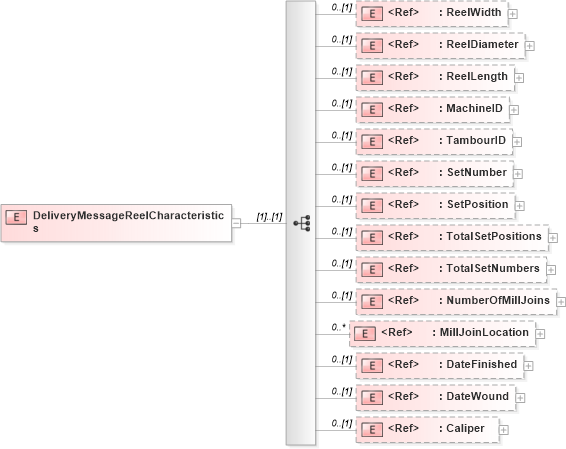 XSD Diagram of DeliveryMessageReelCharacteristics in schema papinetcommondefsv2r40_xsd (papiNet - e-business standard for the paper and forest industry)