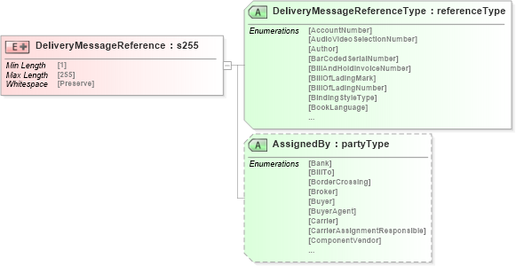 XSD Diagram of DeliveryMessageReference in schema papinetcommondefsv2r40_xsd (papiNet - e-business standard for the paper and forest industry)