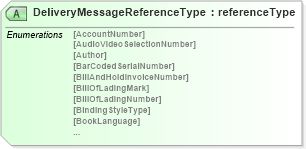 XSD Diagram of DeliveryMessageReferenceType in schema papinetcommondefsv2r40_xsd (papiNet - e-business standard for the paper and forest industry)