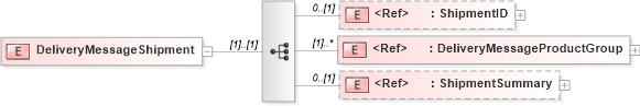 XSD Diagram of DeliveryMessageShipment in schema deliverymessagewoodv2r40_xsd (papiNet - e-business standard for the paper and forest industry)