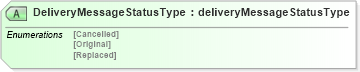 XSD Diagram of DeliveryMessageStatusType in schema deliverymessagev2r40_xsd (papiNet - e-business standard for the paper and forest industry)