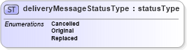 XSD Diagram of deliveryMessageStatusType in schema papinetcommondefsv2r40_xsd (papiNet - e-business standard for the paper and forest industry)