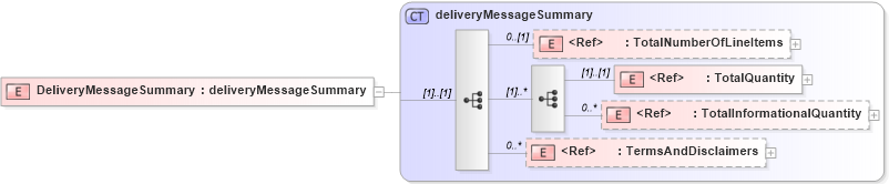 XSD Diagram of DeliveryMessageSummary in schema deliverymessagev2r40_xsd (papiNet - e-business standard for the paper and forest industry)